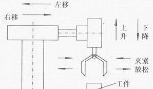 PLC自動跟半自動、手動的區(qū)別